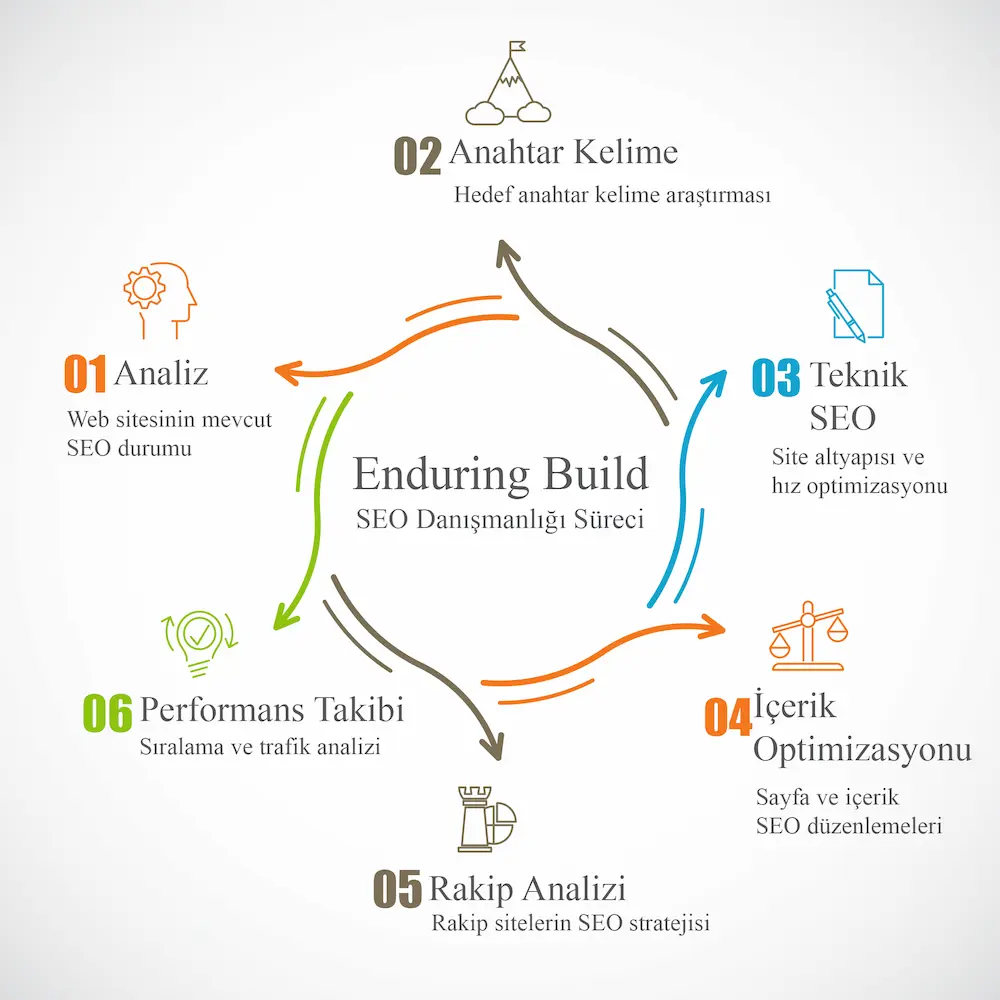 SEO danışmanlığı çalışma süreci
